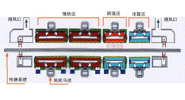SMT貼片加工中回流焊接機(jī)的關(guān)鍵工藝
