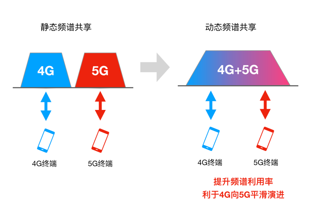 什么叫5G動態(tài)頻譜共享？