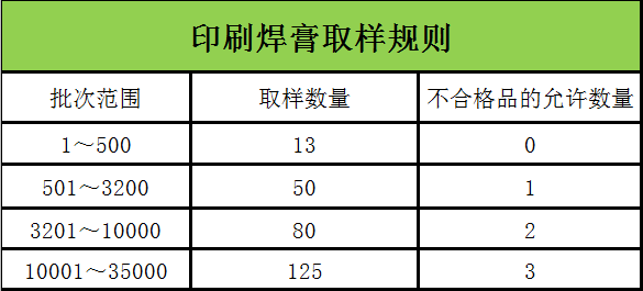 smt貼片加工印刷焊膏取樣檢驗規(guī)則介紹